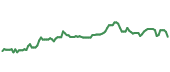 The price history of MPLX ninety days following the congressional trade.