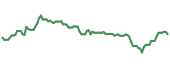 The price history of MPW ninety days following the congressional trade.