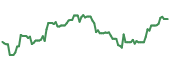 The price history of MPW ninety days following the congressional trade.