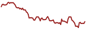 The price history of MPW ninety days following the congressional trade.