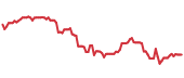 The price history of MRK following the congressional trade. The price history of MRK following the congressional trade.