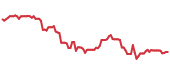The price history of MRK ninety days following the congressional trade. The price history of MRK ninety days following the congressional trade.