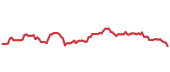 The price history of MRK following the congressional trade. The price history of MRK following the congressional trade.