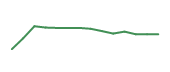 The price history of MRK following the congressional trade. The price history of MRK following the congressional trade.