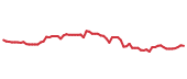 The price history of MRK following the congressional trade. The price history of MRK following the congressional trade.