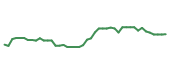 The price history of MRK following the congressional trade. The price history of MRK following the congressional trade.