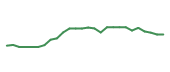 The price history of MRK following the congressional trade. The price history of MRK following the congressional trade.