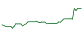 The price history of MRK following the congressional trade. The price history of MRK following the congressional trade.