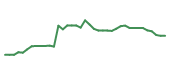 The price history of MRK following the congressional trade. The price history of MRK following the congressional trade.