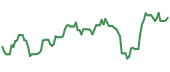 The price history of MRO ninety days following the congressional trade.