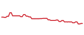 The price history of MRSH following the congressional trade. The price history of MRSH following the congressional trade.