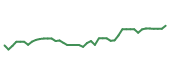 The price history of MRSH following the congressional trade. The price history of MRSH following the congressional trade.