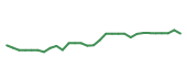 The price history of MRSH following the congressional trade. The price history of MRSH following the congressional trade.