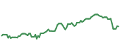 The price history of MS ninety days following the congressional trade.