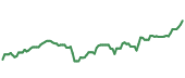 The price history of MS ninety days following the congressional trade.