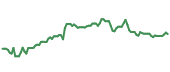 The price history of MS ninety days following the congressional trade.