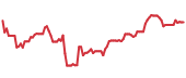 The price history of MS ninety days following the congressional trade. The price history of MS ninety days following the congressional trade.