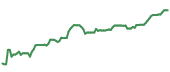 The price history of MS ninety days following the congressional trade. The price history of MS ninety days following the congressional trade.