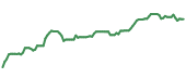 The price history of MS ninety days following the congressional trade. The price history of MS ninety days following the congressional trade.