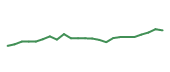 The price history of MS following the congressional trade. The price history of MS following the congressional trade.