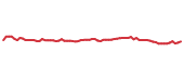 The price history of MSA following the congressional trade. The price history of MSA following the congressional trade.
