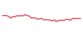 The price history of MSA following the congressional trade. The price history of MSA following the congressional trade.
