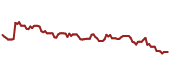 The price history of MSCI ninety days following the congressional trade.