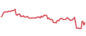 The price history of MSCI following the congressional trade. The price history of MSCI following the congressional trade.