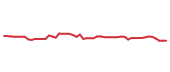 The price history of MSCI following the congressional trade. The price history of MSCI following the congressional trade.