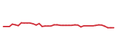 The price history of MSCI following the congressional trade. The price history of MSCI following the congressional trade.