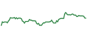 The price history of MSCI following the congressional trade. The price history of MSCI following the congressional trade.