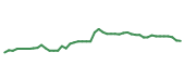The price history of MSCI following the congressional trade. The price history of MSCI following the congressional trade.