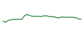 The price history of MSCI following the congressional trade. The price history of MSCI following the congressional trade.