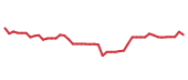 The price history of MSCI following the congressional trade. The price history of MSCI following the congressional trade.
