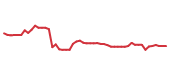 The price history of MSCI following the congressional trade. The price history of MSCI following the congressional trade.