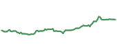 The price history of MSI following the congressional trade. The price history of MSI following the congressional trade.