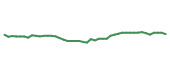 The price history of MSI following the congressional trade. The price history of MSI following the congressional trade.