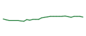 The price history of MSI following the congressional trade. The price history of MSI following the congressional trade.