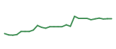 The price history of MSI following the congressional trade. The price history of MSI following the congressional trade.