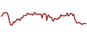 The price history of MTB ninety days following the congressional trade.