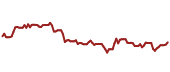 The price history of MTB ninety days following the congressional trade.