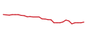 The price history of MTB following the congressional trade. The price history of MTB following the congressional trade.