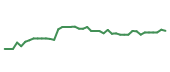 The price history of MTD following the congressional trade. The price history of MTD following the congressional trade.