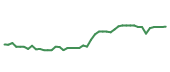 The price history of MTD following the congressional trade. The price history of MTD following the congressional trade.