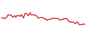 The price history of MTX following the congressional trade. The price history of MTX following the congressional trade.