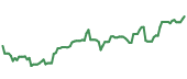The price history of MTZ ninety days following the congressional trade. The price history of MTZ ninety days following the congressional trade.