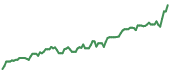 The price history of MTZ ninety days following the congressional trade. The price history of MTZ ninety days following the congressional trade.