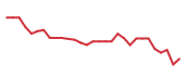 The price history of MTZ following the congressional trade. The price history of MTZ following the congressional trade.