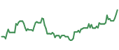 The price history of MUR following the congressional trade. The price history of MUR following the congressional trade.