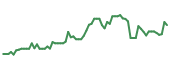 The price history of MUR following the congressional trade. The price history of MUR following the congressional trade.